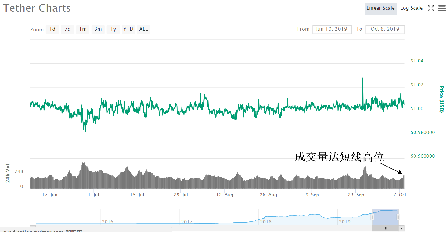 Tether增发引爆反弹行情，3币种跟随XRP飙升在即