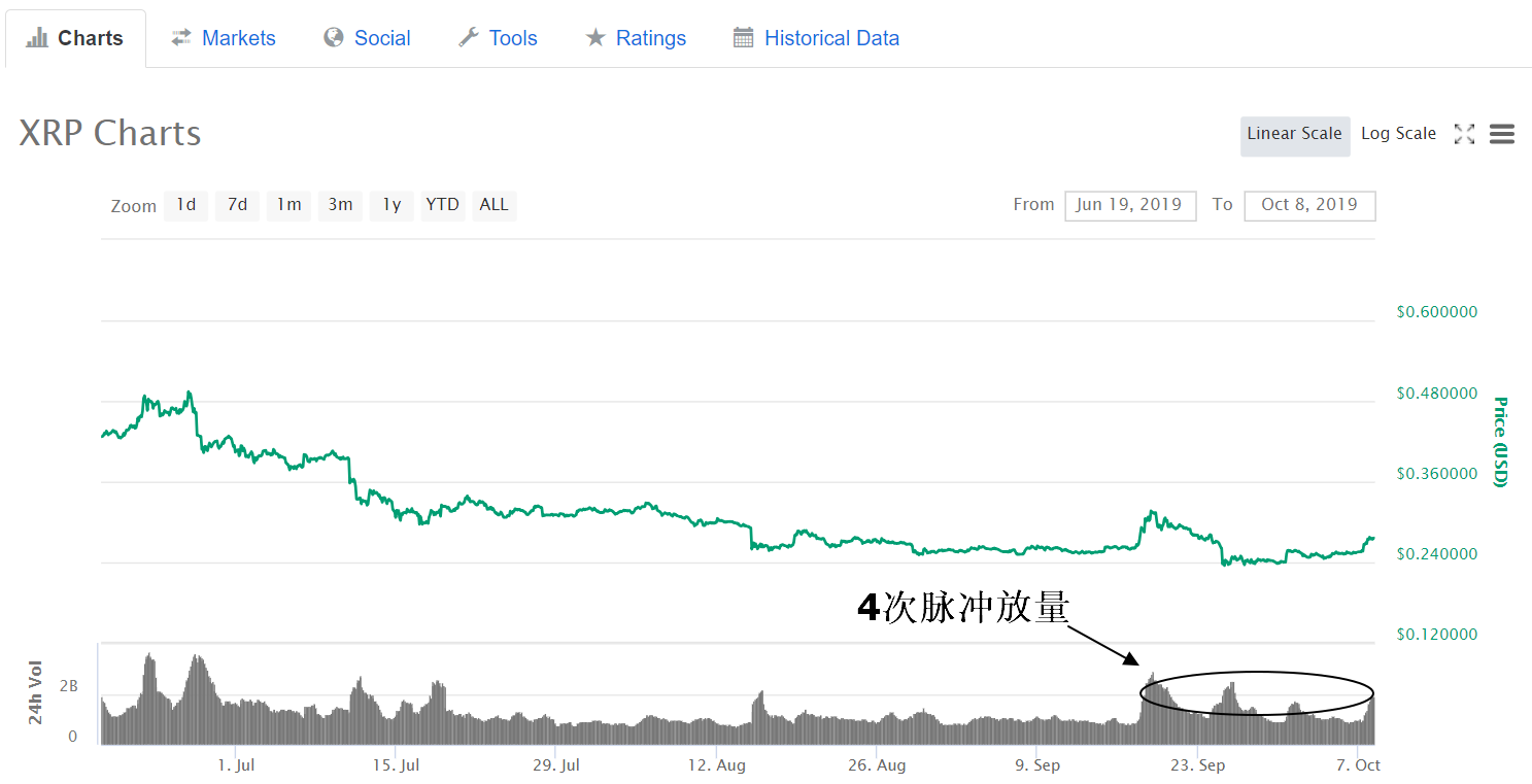 Tether增发引爆反弹行情，3币种跟随XRP飙升在即