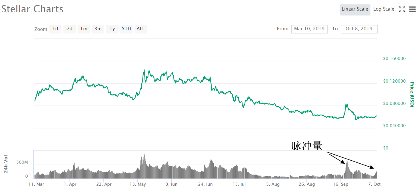 Tether增发引爆反弹行情，3币种跟随XRP飙升在即