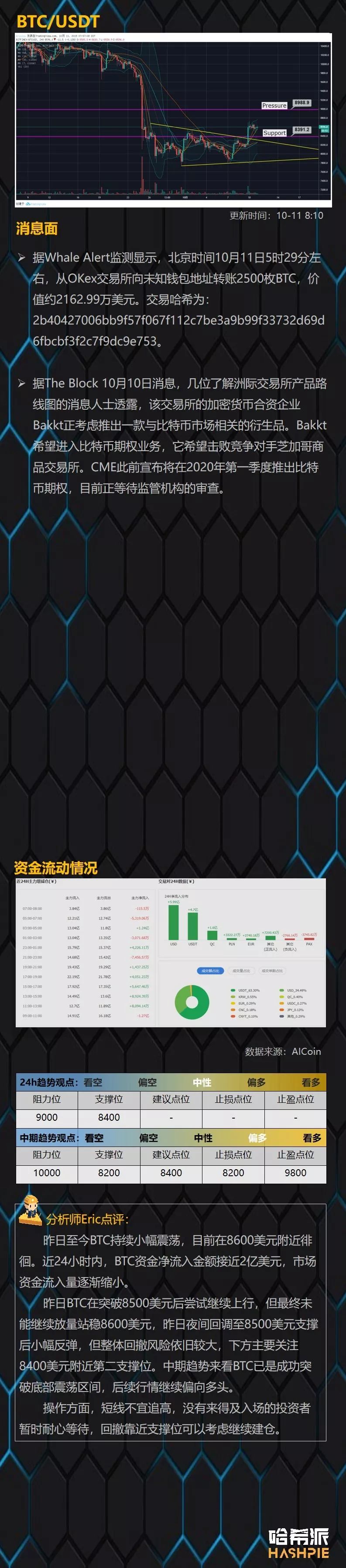 哈希派：BTC未能站稳脚跟，短期市场回归盘整