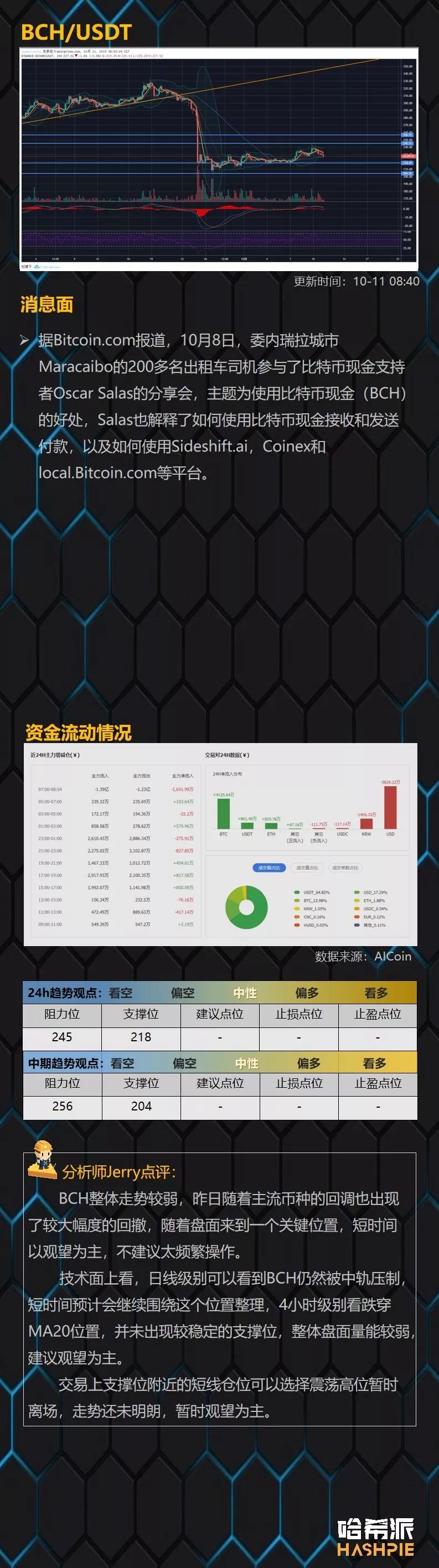 哈希派：BTC未能站稳脚跟，短期市场回归盘整