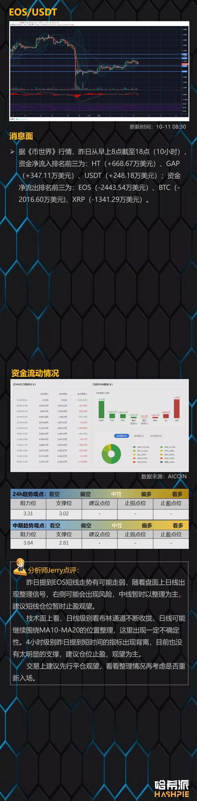 哈希派：BTC未能站稳脚跟，短期市场回归盘整