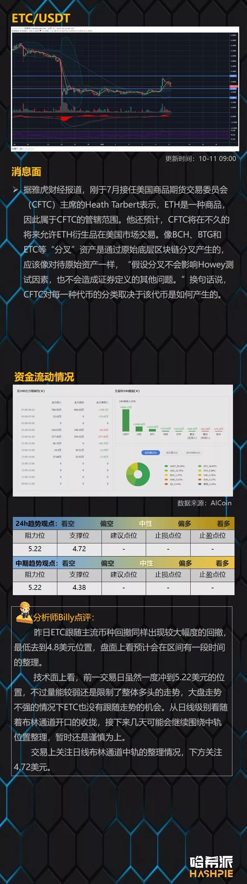 哈希派：BTC未能站稳脚跟，短期市场回归盘整