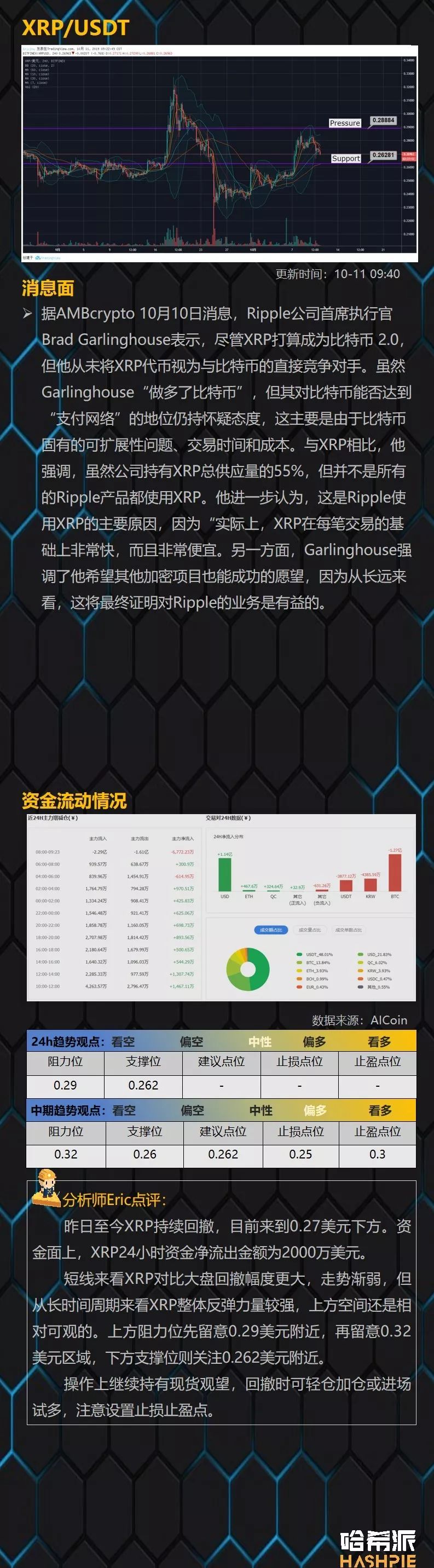 哈希派：BTC未能站稳脚跟，短期市场回归盘整