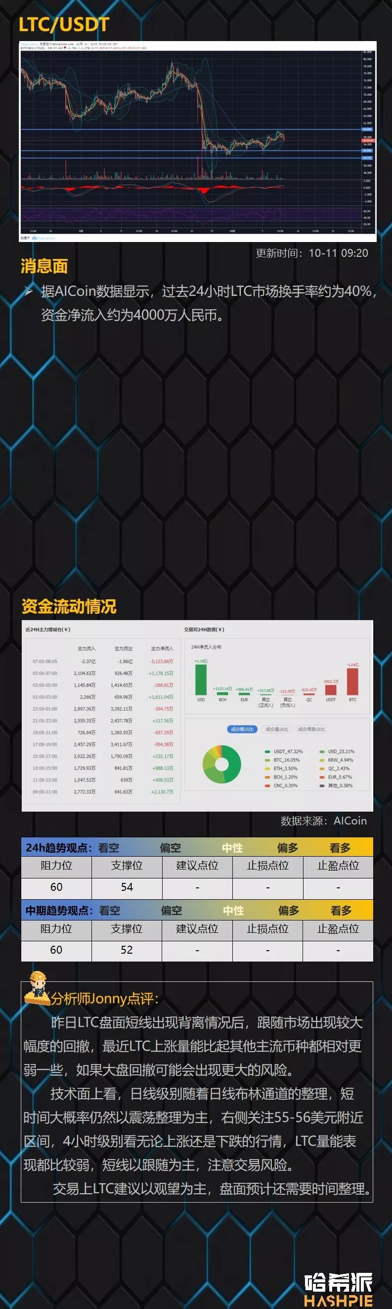 哈希派：BTC未能站稳脚跟，短期市场回归盘整