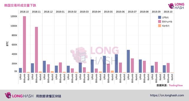今日推荐 | 为什么韩国一线交易所的比特币交易量难以恢复？