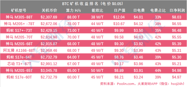 14台矿机到达关机价，7台有较大关机风险；消息人士称詹克团开始反击，冻结比特大陆相关股权