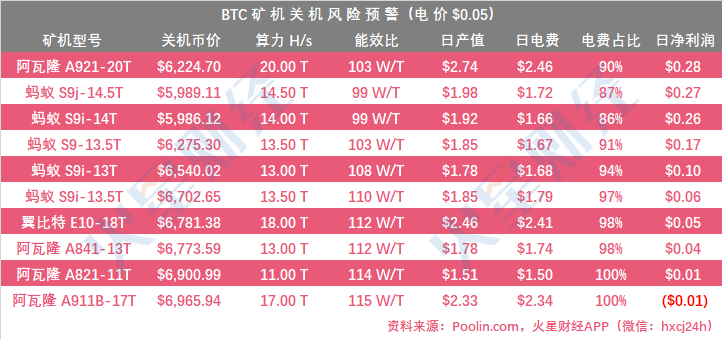 14台矿机到达关机价，7台有较大关机风险；消息人士称詹克团开始反击，冻结比特大陆相关股权