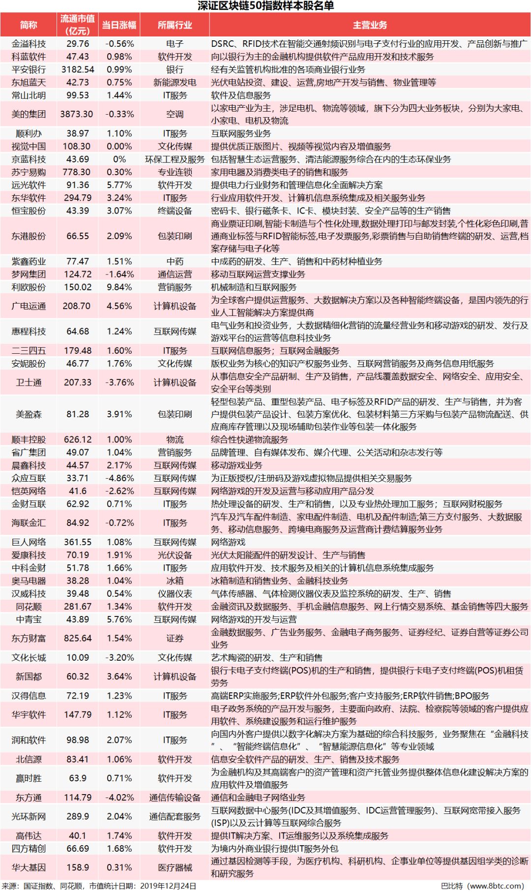 首次！深交所发布区块链50指数，成分股总市值1.3万亿