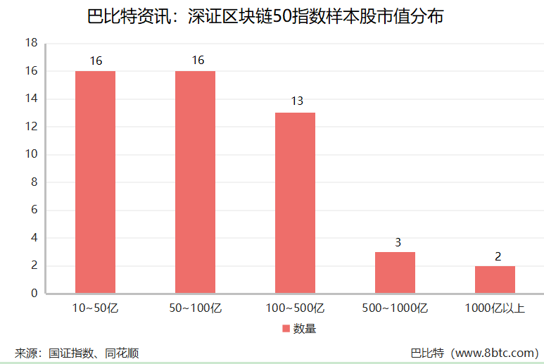 首次！深交所发布区块链50指数，成分股总市值1.3万亿