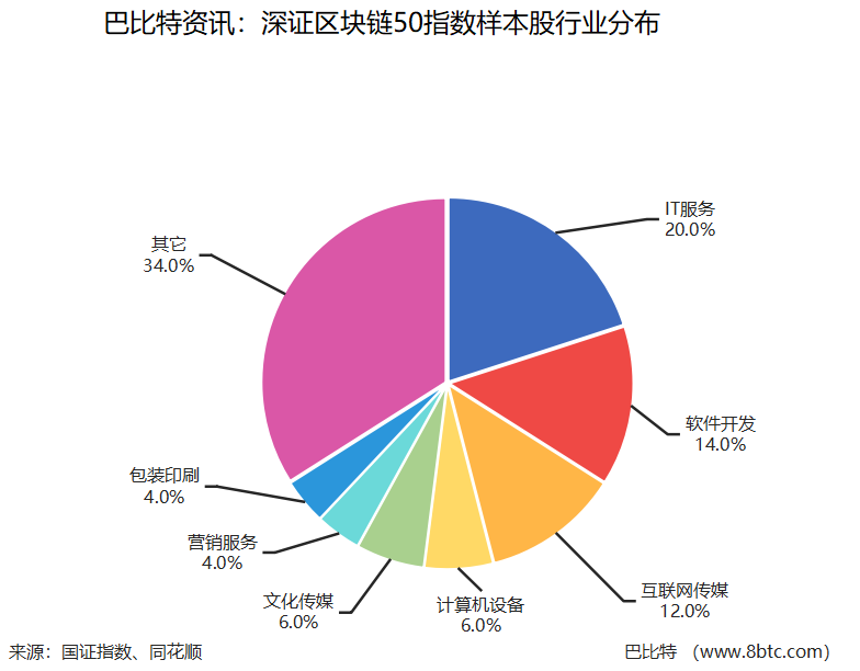 首次！深交所发布区块链50指数，成分股总市值1.3万亿