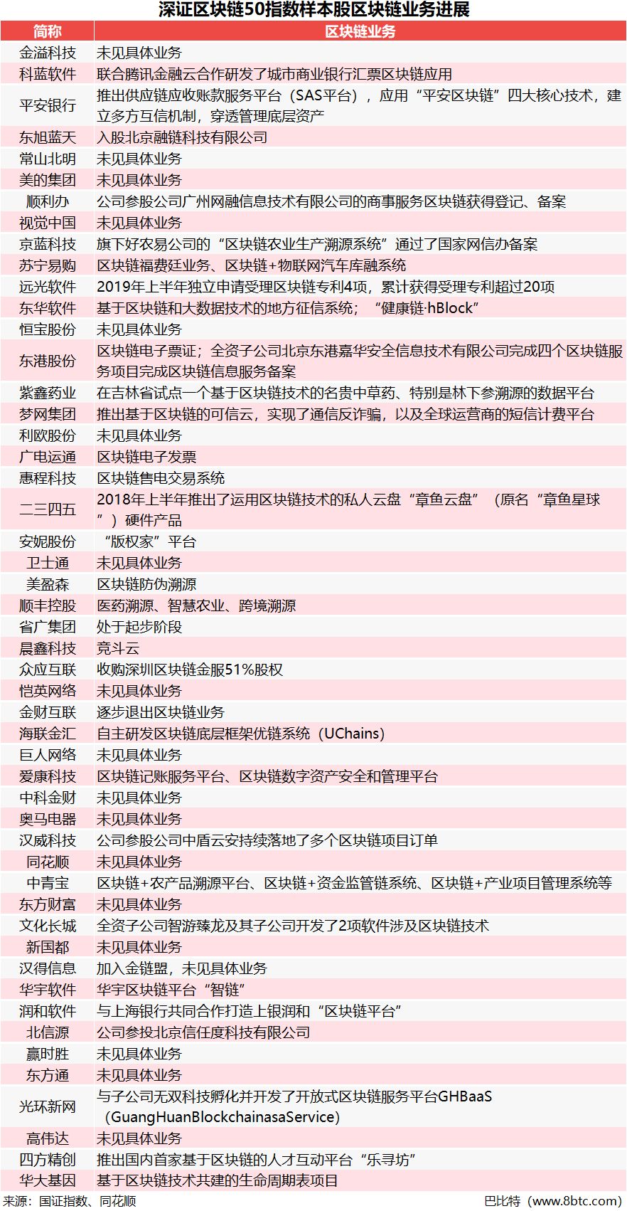 首次！深交所发布区块链50指数，成分股总市值1.3万亿