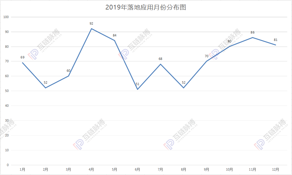 今日推荐 | 区块链落地应用2019统计：政务、金融占据半壁江山，中国区块链落地量问鼎全球