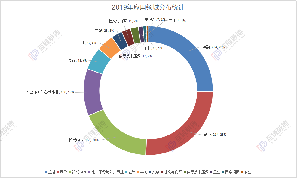 今日推荐 | 区块链落地应用2019统计：政务、金融占据半壁江山，中国区块链落地量问鼎全球