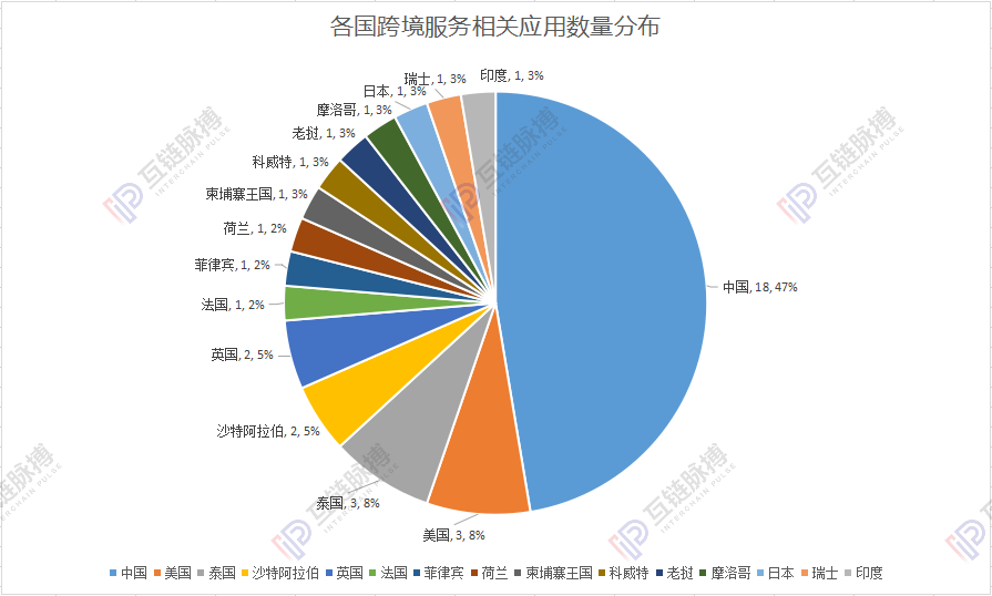 今日推荐 | 区块链落地应用2019统计：政务、金融占据半壁江山，中国区块链落地量问鼎全球