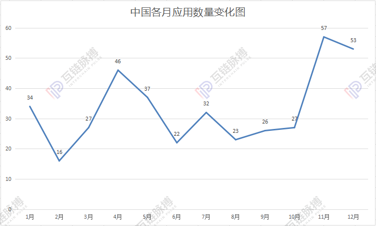 今日推荐 | 区块链落地应用2019统计：政务、金融占据半壁江山，中国区块链落地量问鼎全球