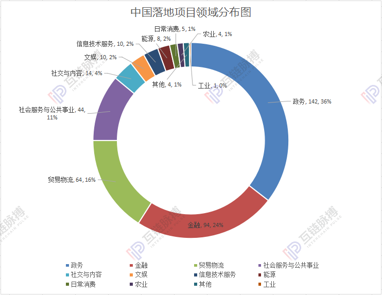 今日推荐 | 区块链落地应用2019统计：政务、金融占据半壁江山，中国区块链落地量问鼎全球