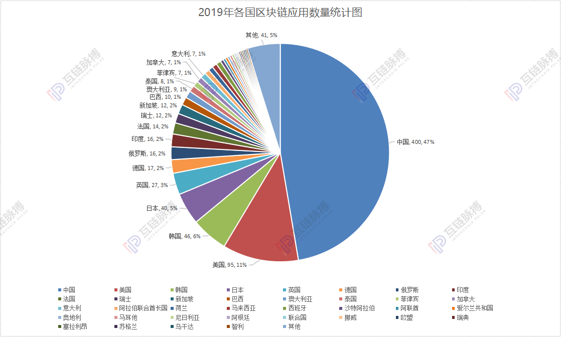 今日推荐 | 区块链落地应用2019统计：政务、金融占据半壁江山，中国区块链落地量问鼎全球