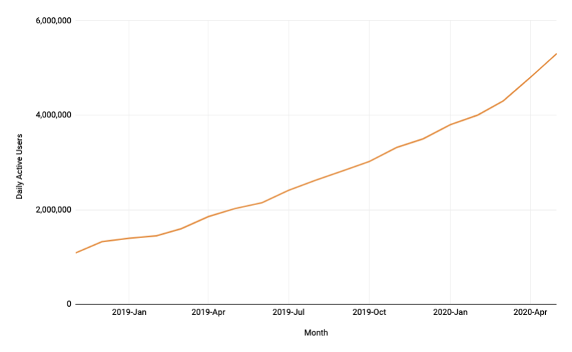 隐私保护浏览器Brave5月活跃用户突破1500万，较过去一年增长125％