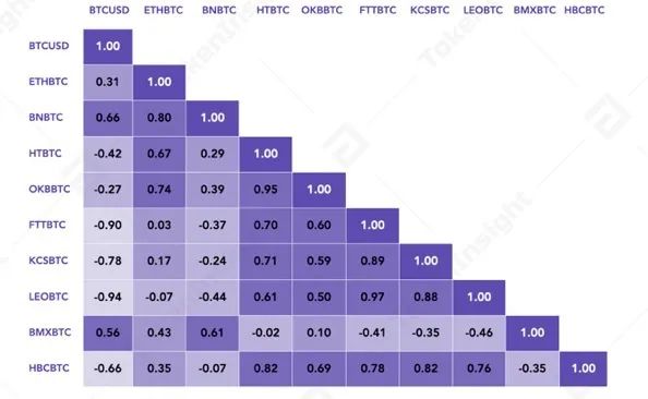 BNB、HT、OKB等8大交易所平台币估值研究报告 | TokenInsight