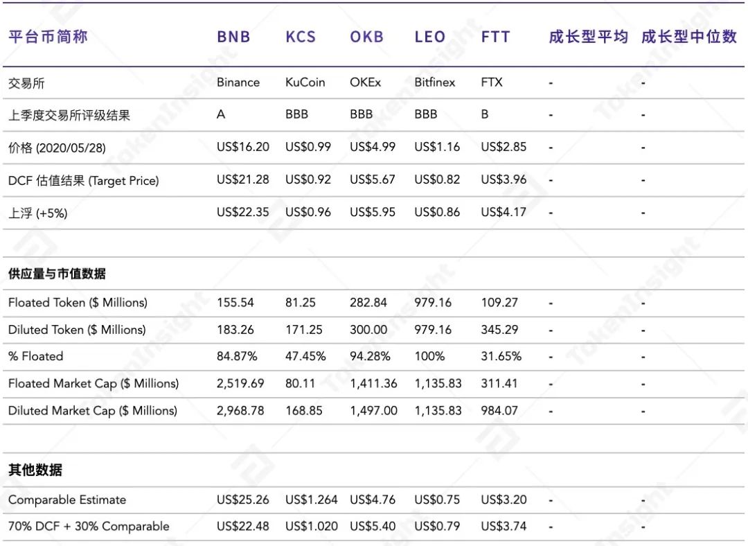 BNB、HT、OKB等8大交易所平台币估值研究报告 | TokenInsight