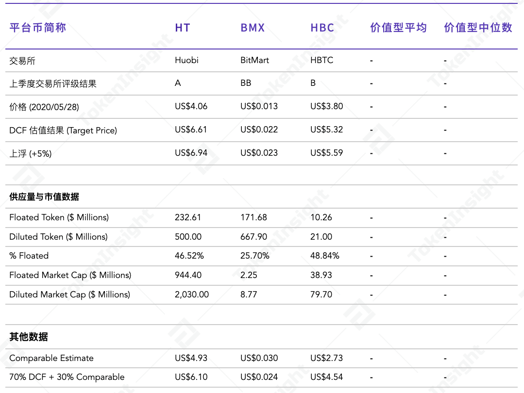 BNB、HT、OKB等8大交易所平台币估值研究报告 | TokenInsight