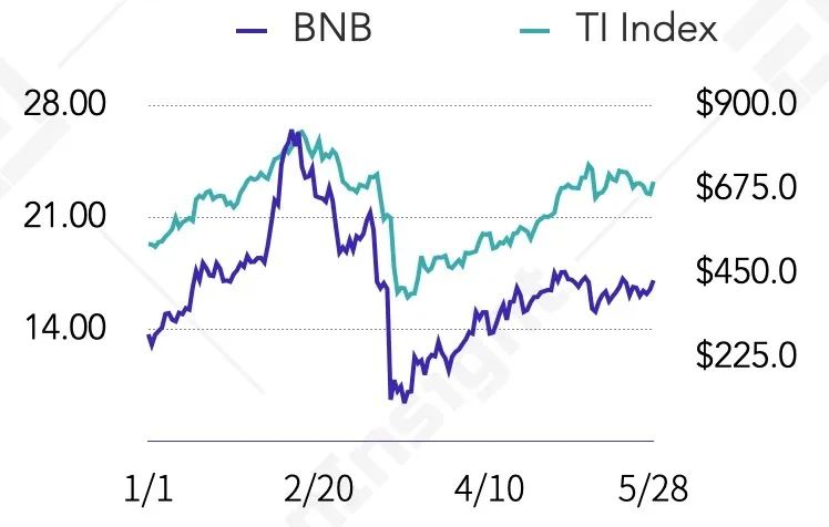 BNB、HT、OKB等8大交易所平台币估值研究报告 | TokenInsight