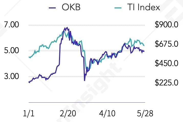 BNB、HT、OKB等8大交易所平台币估值研究报告 | TokenInsight