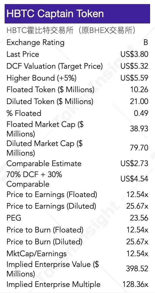 BNB、HT、OKB等8大交易所平台币估值研究报告 | TokenInsight