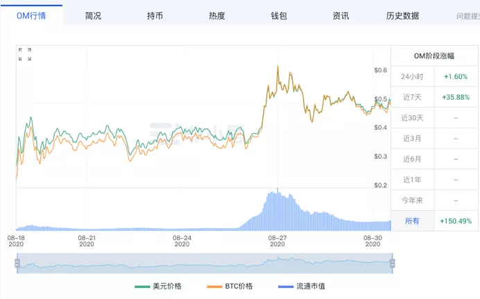 了得资本投出「假DeFi」MantraDAO