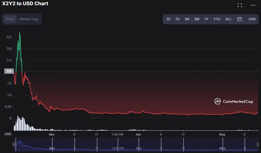 空投结束，如何为Blur估值？