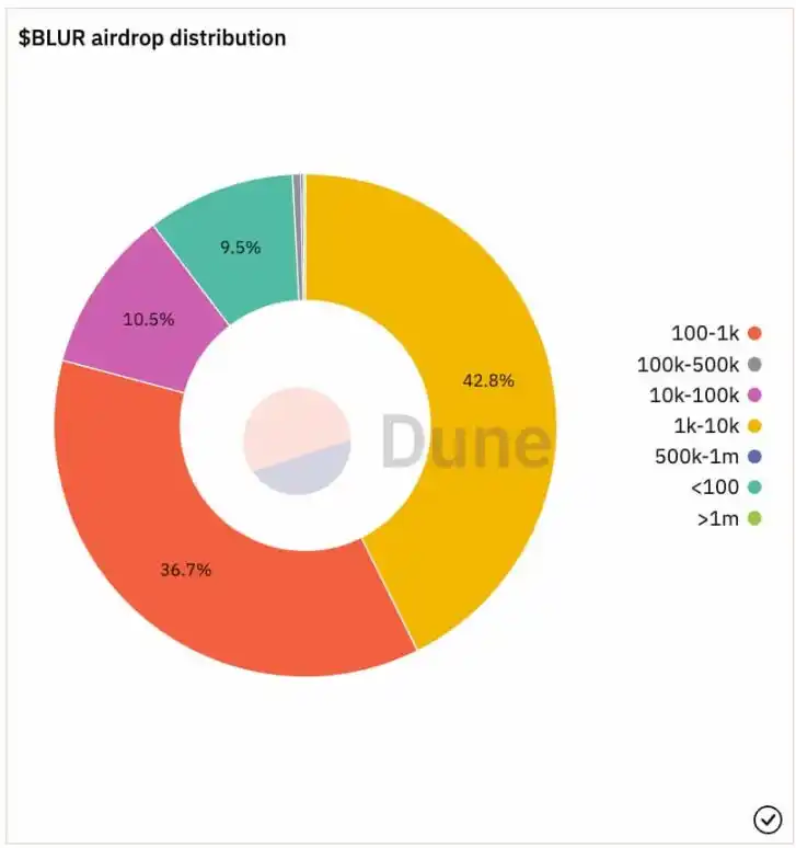 Blur公布经济模型：初始总量30亿枚，51%分配至社区