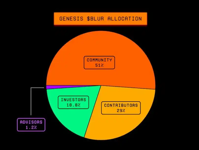 Blur公布经济模型：初始总量30亿枚，51%分配至社区