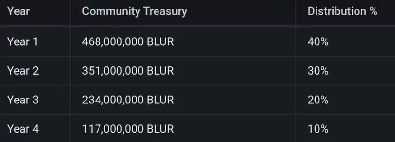 Blur公布经济模型：初始总量30亿枚，51%分配至社区